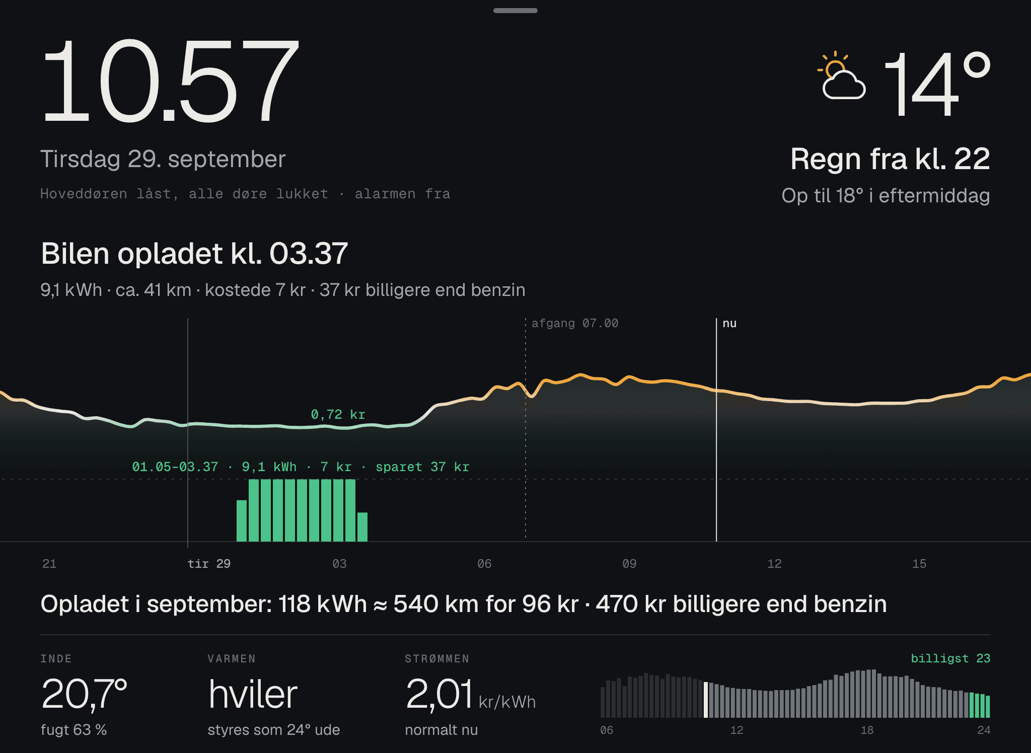 Grafen over nattens opladning, med hvad den kostede, og hvor meget billigere det var end benzin.