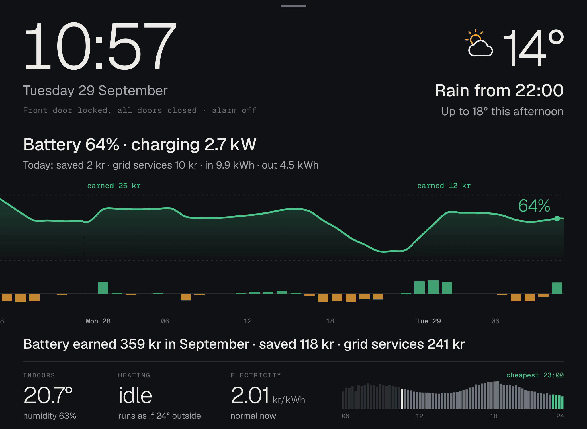 The battery level over two days, with what it earned in September.