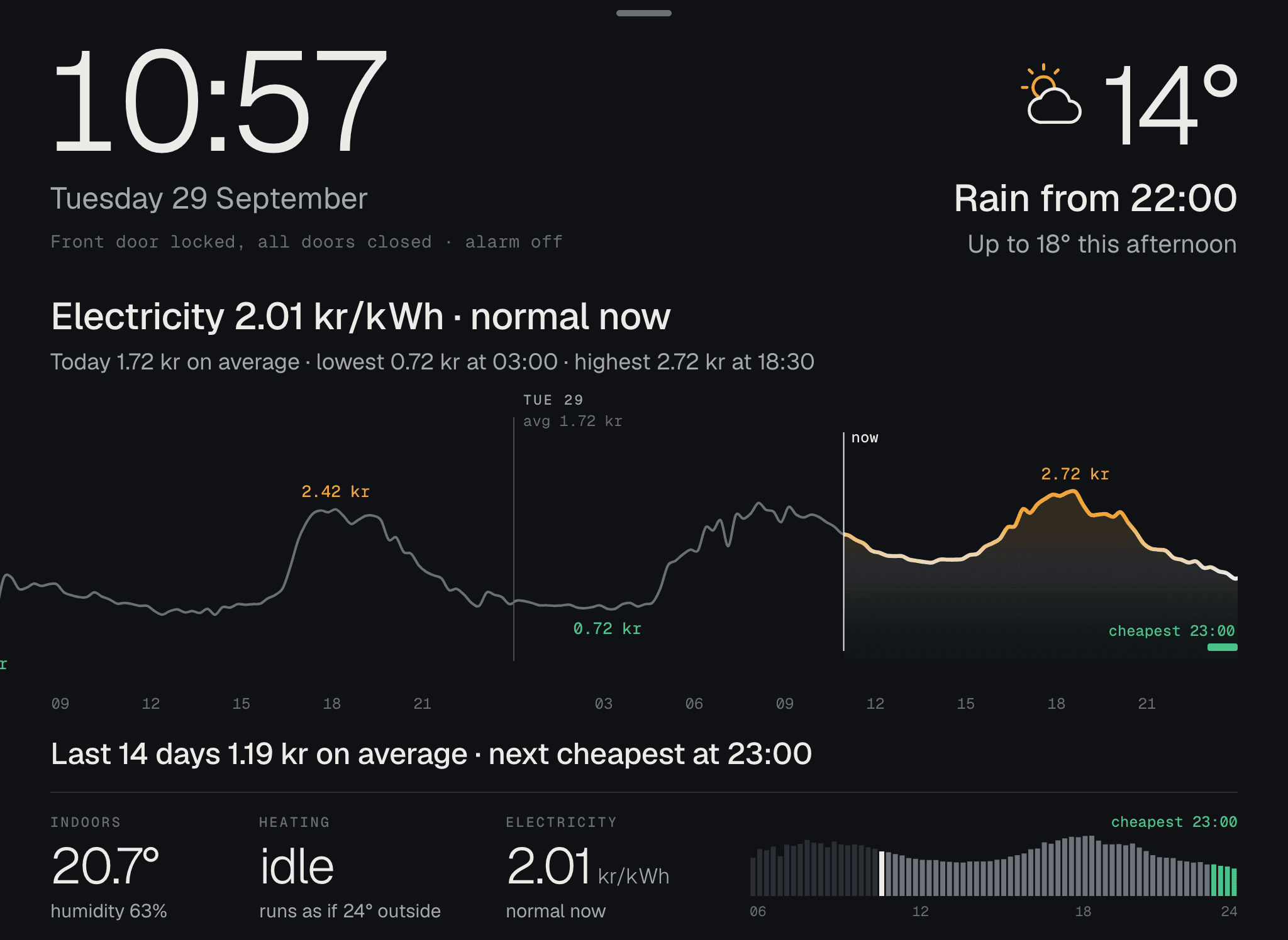 The electricity price as a curve over two days, with the lowest and highest price marked.
