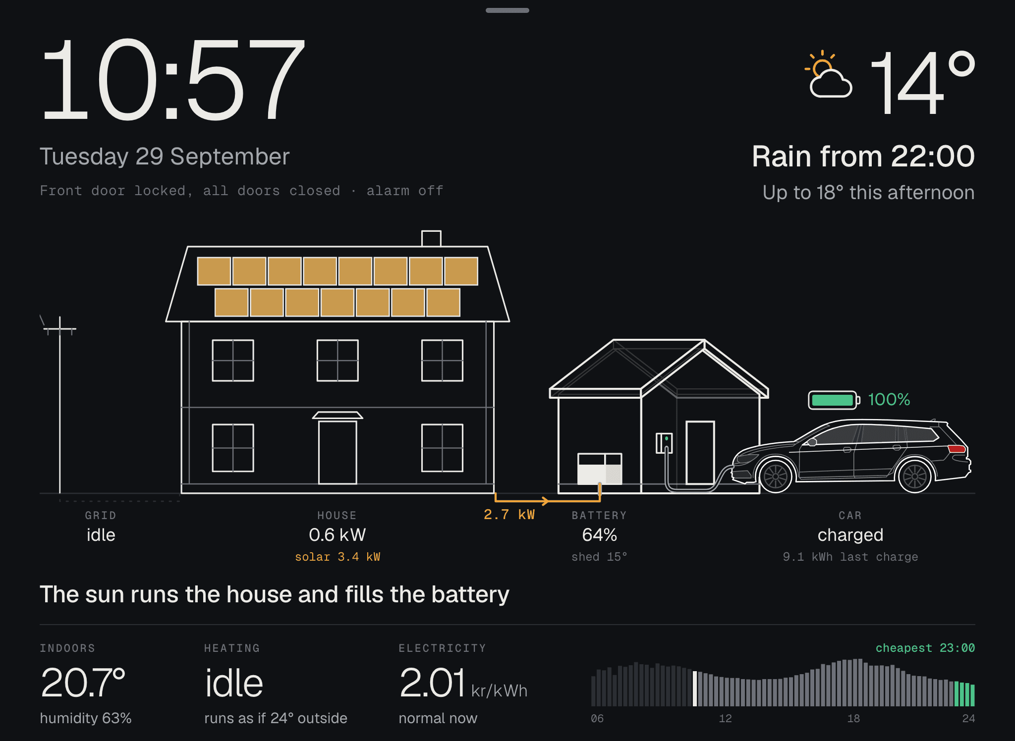 The house drawn with solar panels, a battery in the shed and the car charging, with the electricity price per 15 minutes at the bottom.
