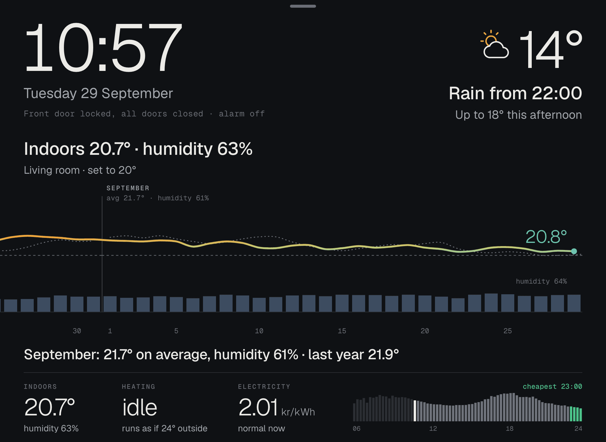 The indoor temperature and humidity over September.