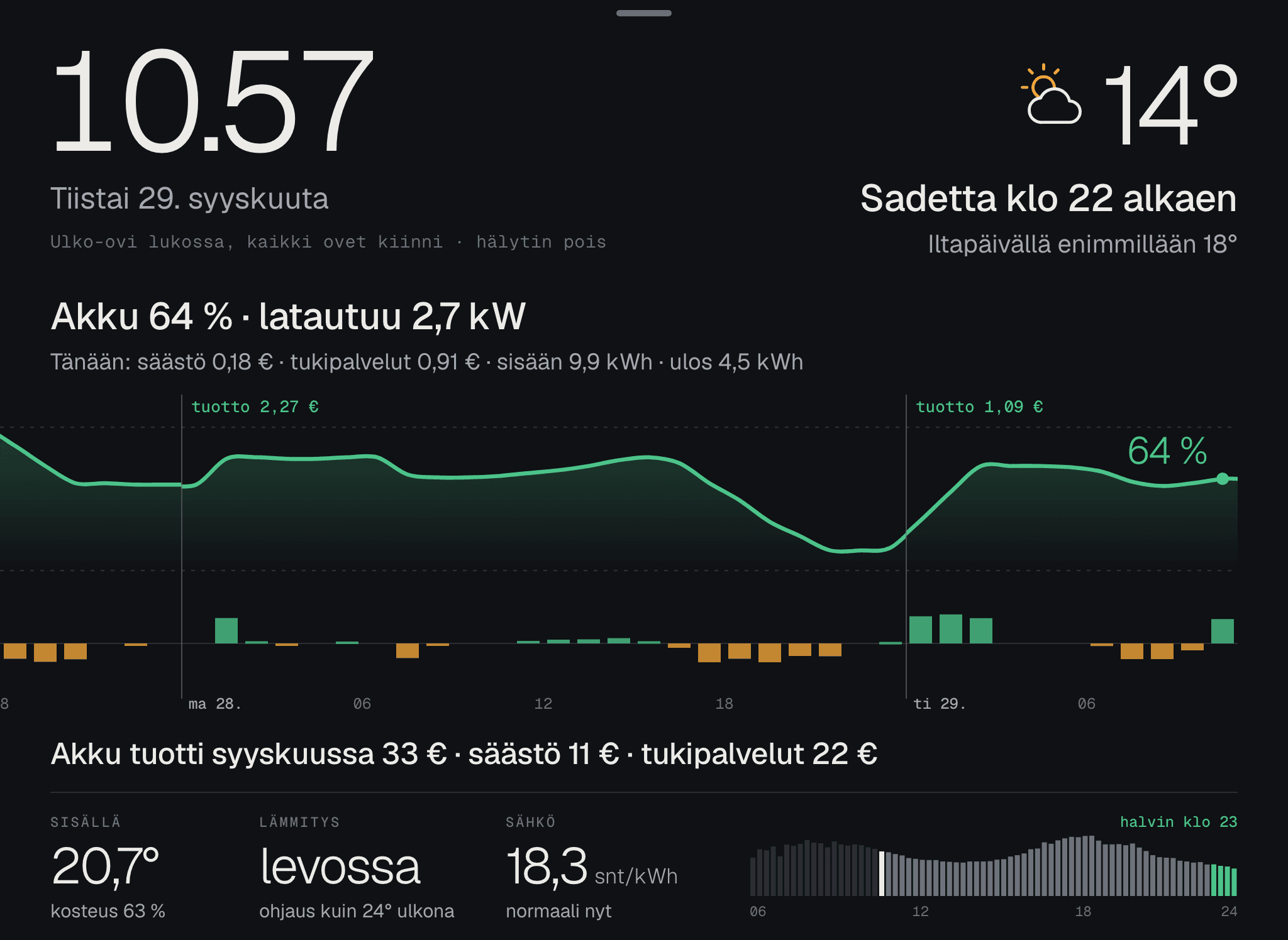 Akun varaustaso kahden vuorokauden ajalta ja mitä se tienasi syyskuussa.