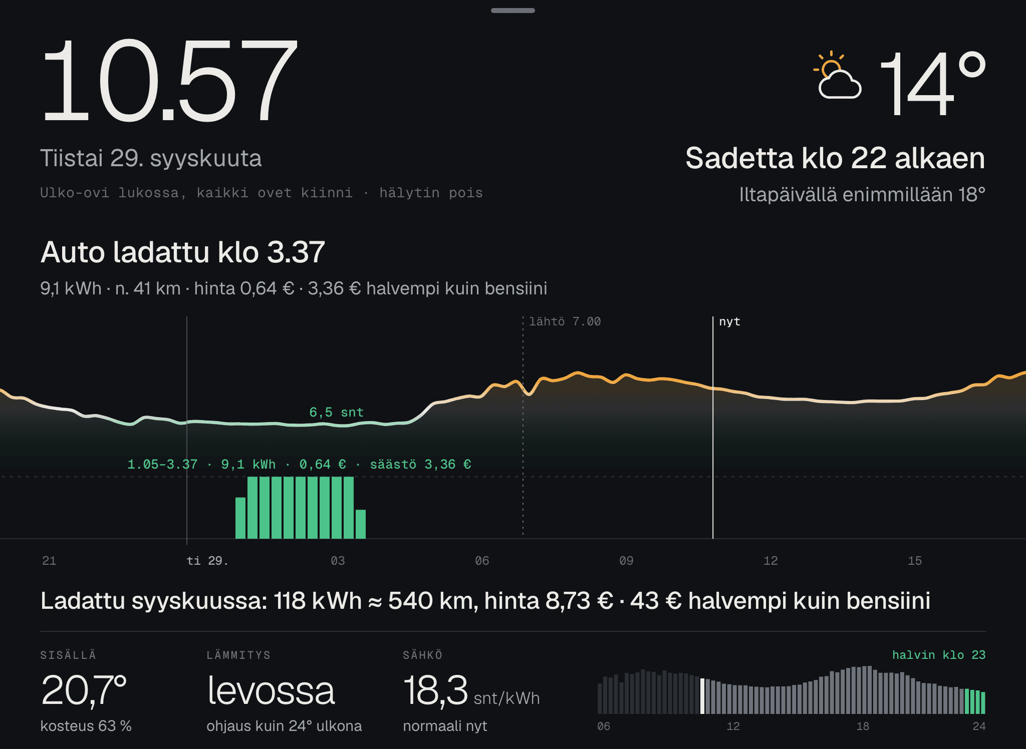Kaavio yön latauksesta: mitä se maksoi ja paljonko halvemmaksi se tuli kuin bensiini.