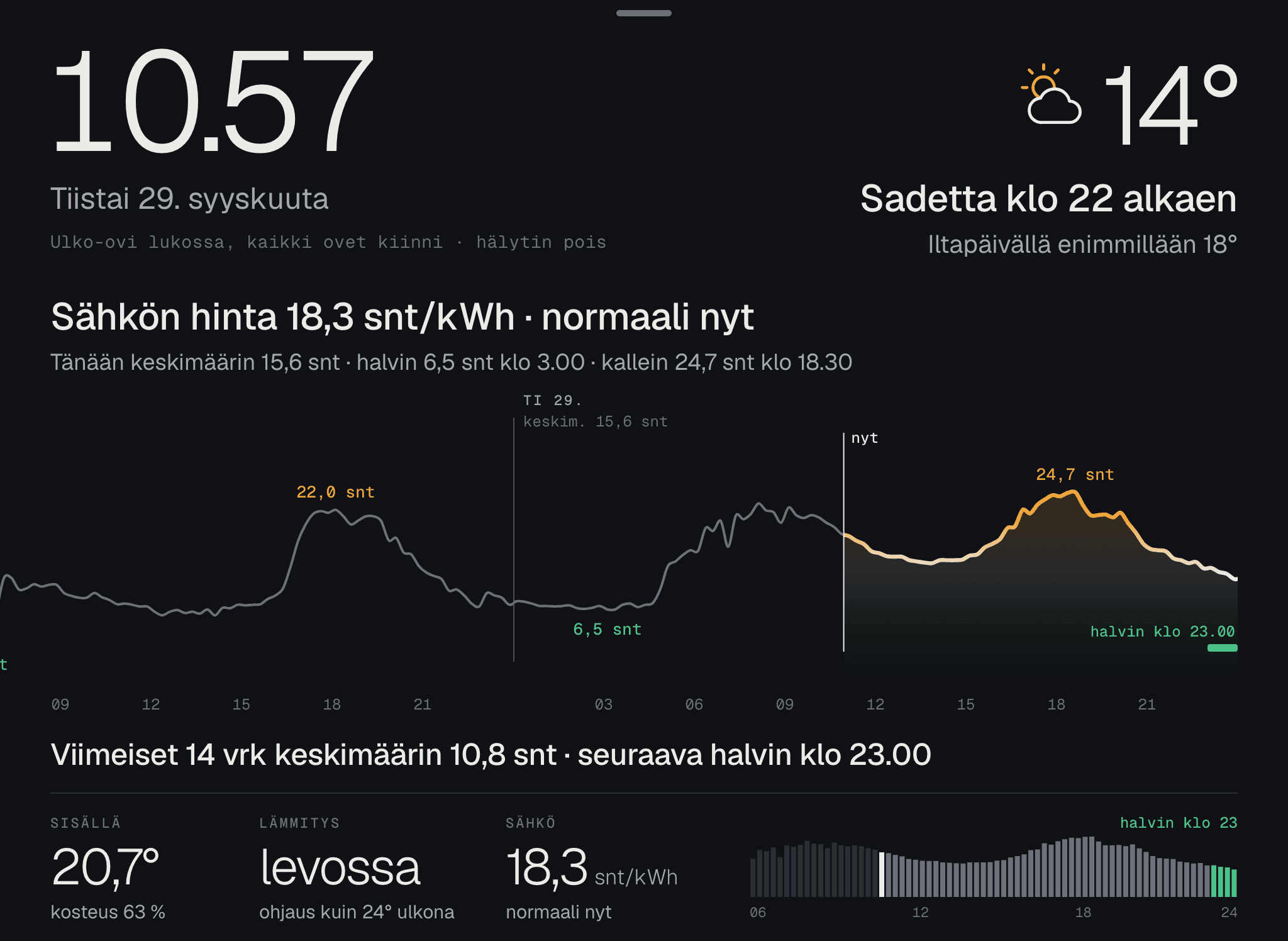 Sähkön hinta käyränä kahden vuorokauden ajalta, halvin ja kallein hinta merkittyinä.