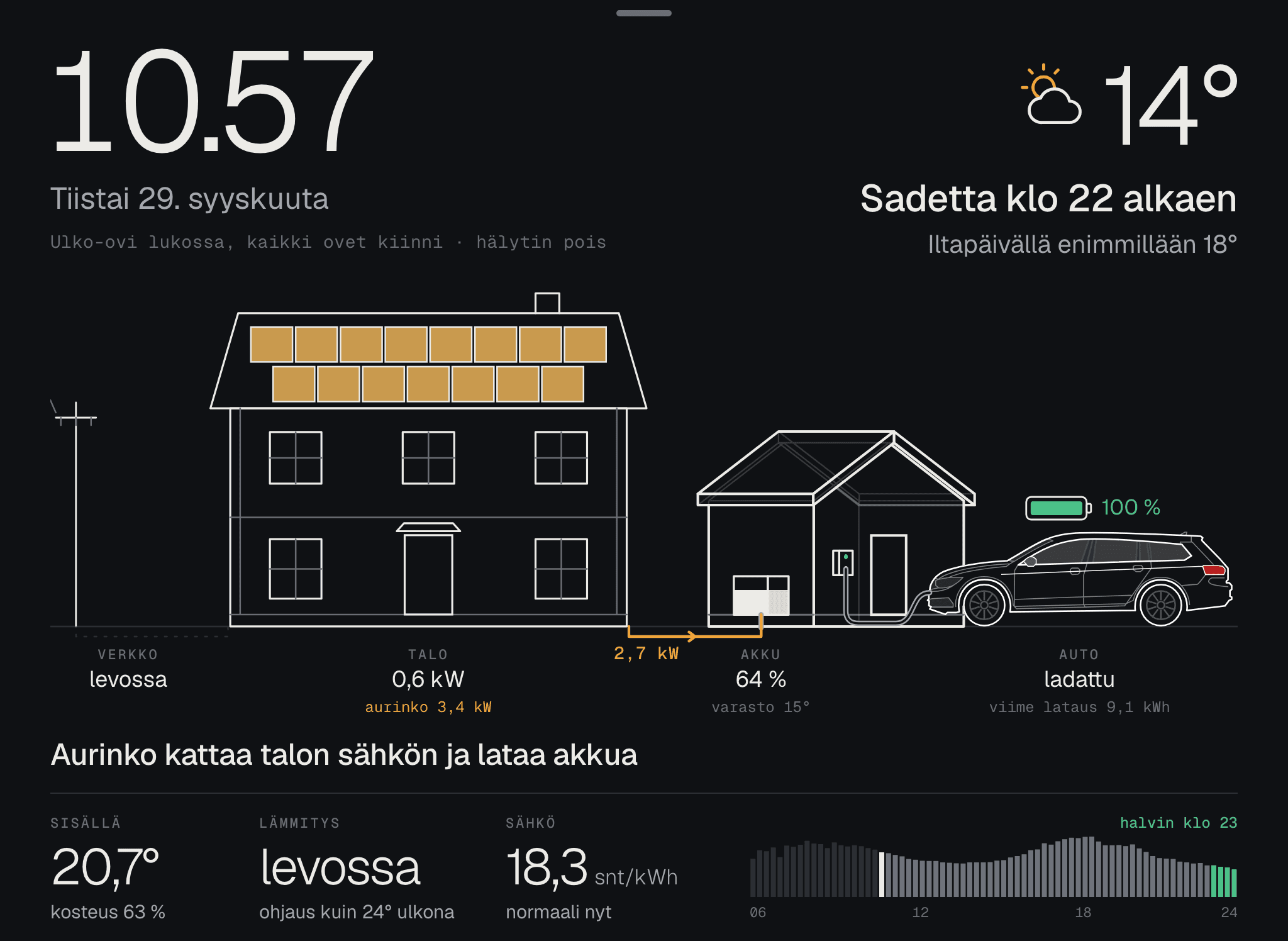 Piirretty talo, jossa aurinkopaneelit, akku varastossa ja auto latauksessa, alimpana sähkön varttihinta.