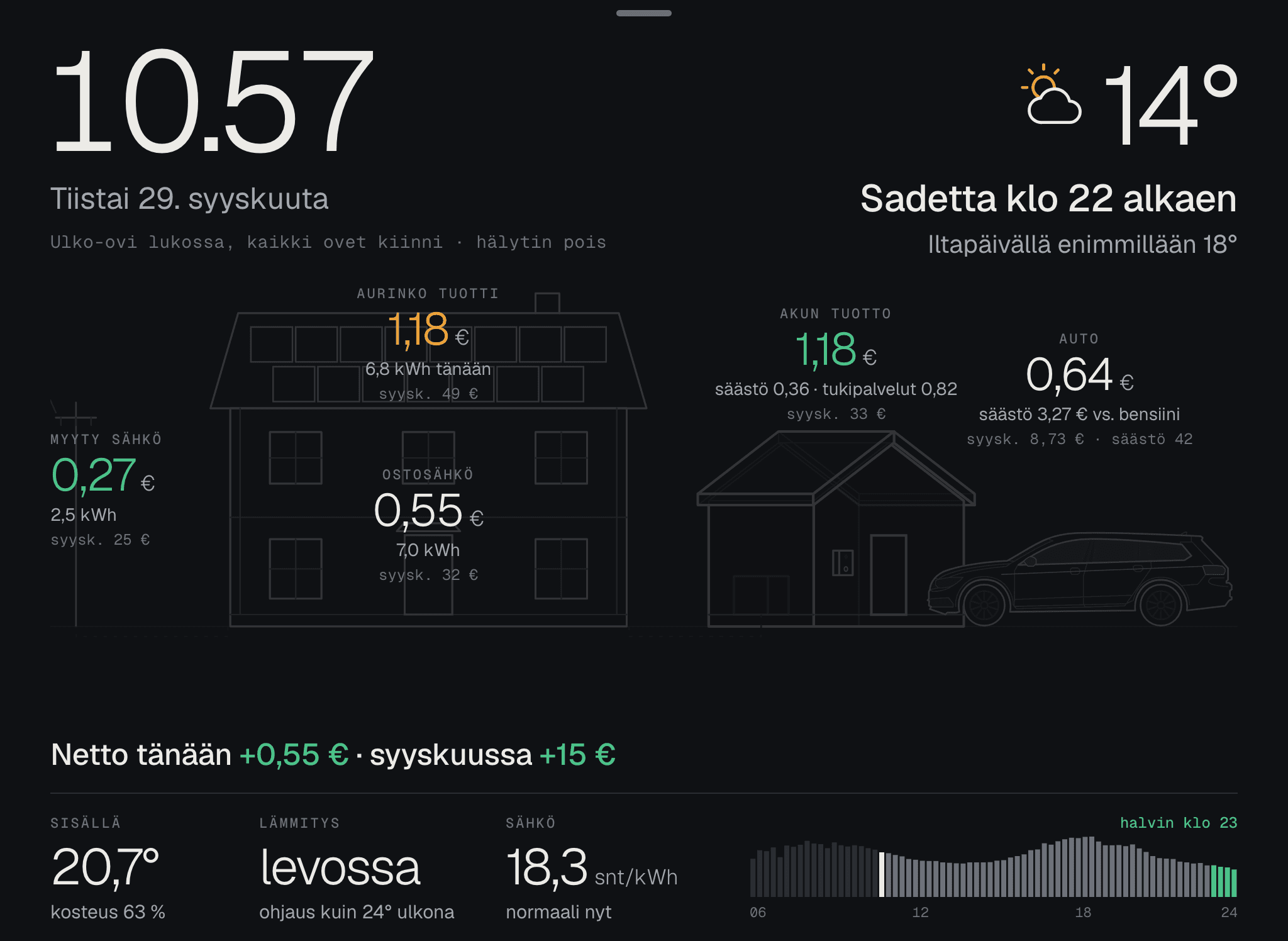 Talo, jossa summat on kirjoitettu näkyviin: mitä aurinko tuotti, mitä akku tienasi ja mitä auto säästi bensiiniin verrattuna.
