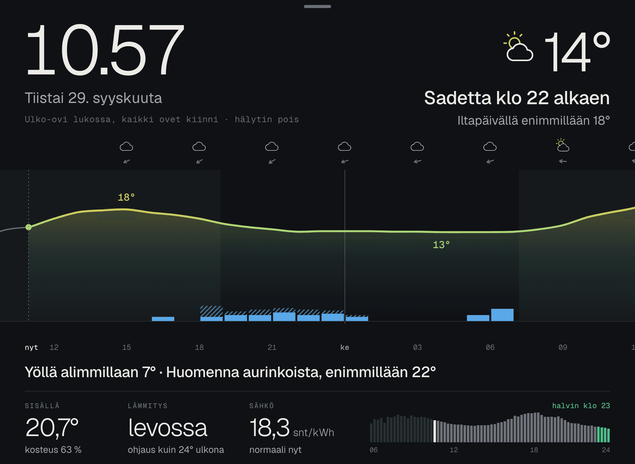 Sääkaavio, jossa lämpötila taaksepäin ja eteenpäin, sade sinisinä pylväinä ja sähkön hinta alla.