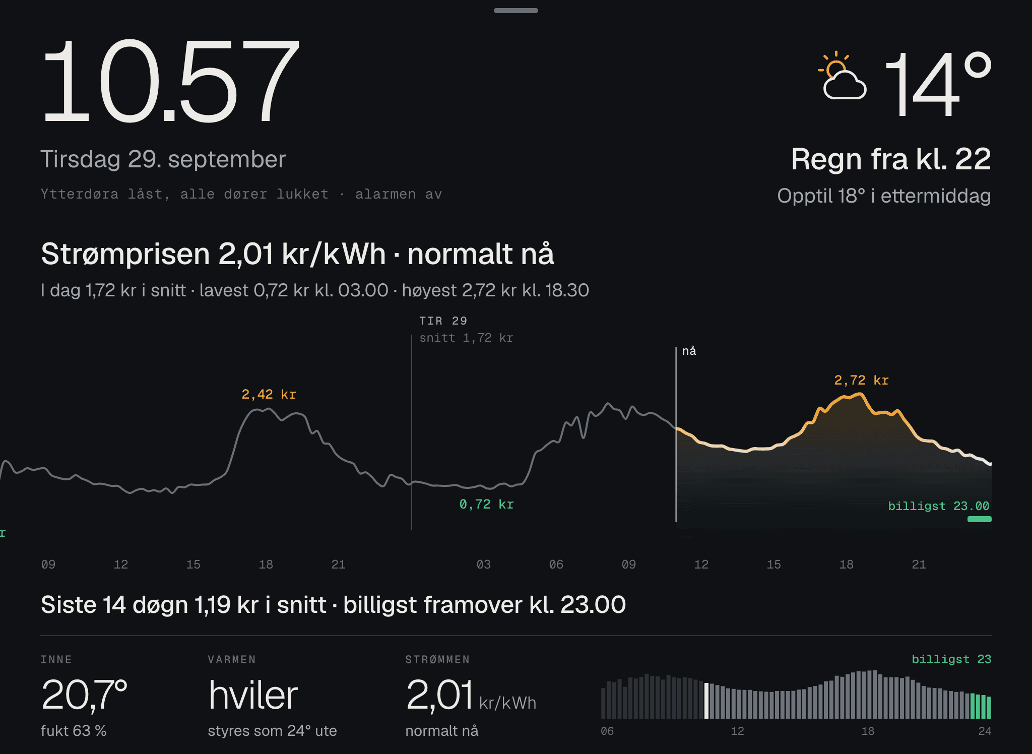 Strømprisen som kurve over to døgn, med laveste og høyeste pris markert.