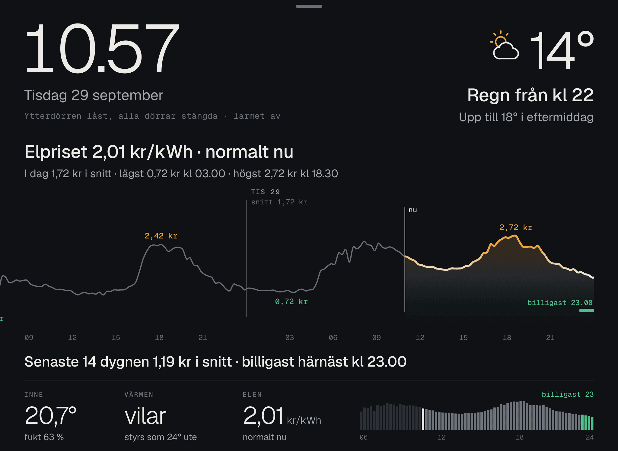 Elpriset som kurva över två dygn, med lägsta och högsta priset utmärkt.